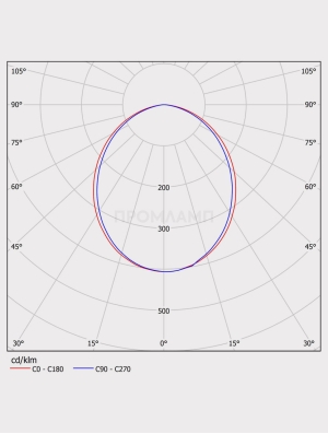 Диаграмма КСС светильника ДСО 06-60-850-Д110